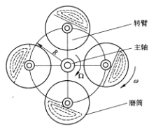 行星球磨機的結(jié)構與工作原理介紹
